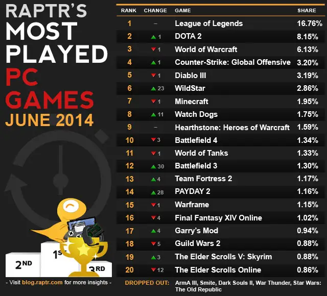 caas-most_played_june