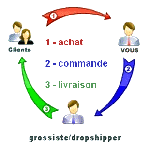 Principe_du_Drop-Shipping