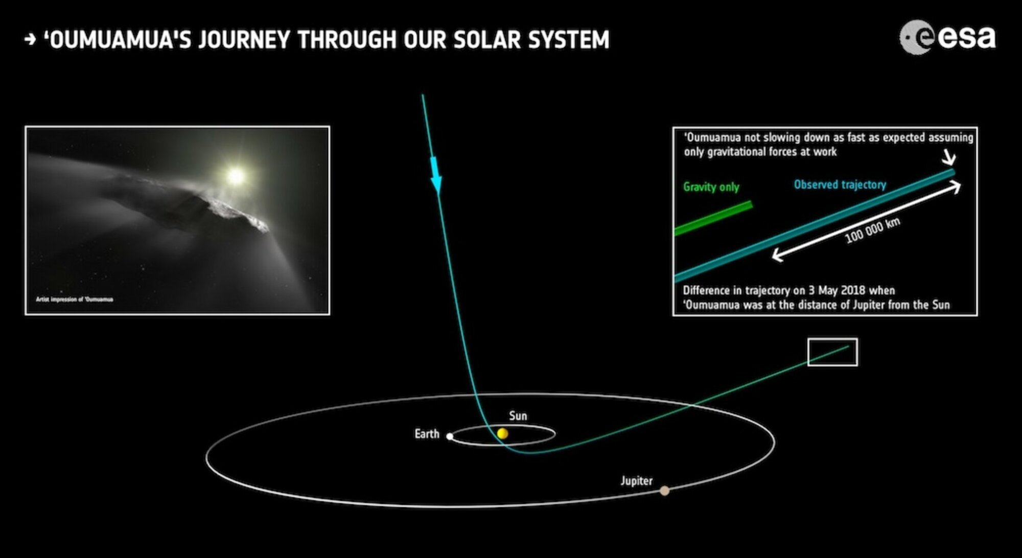 La trajectoire de la comète 'Oumuamua à travers notre système solaire.