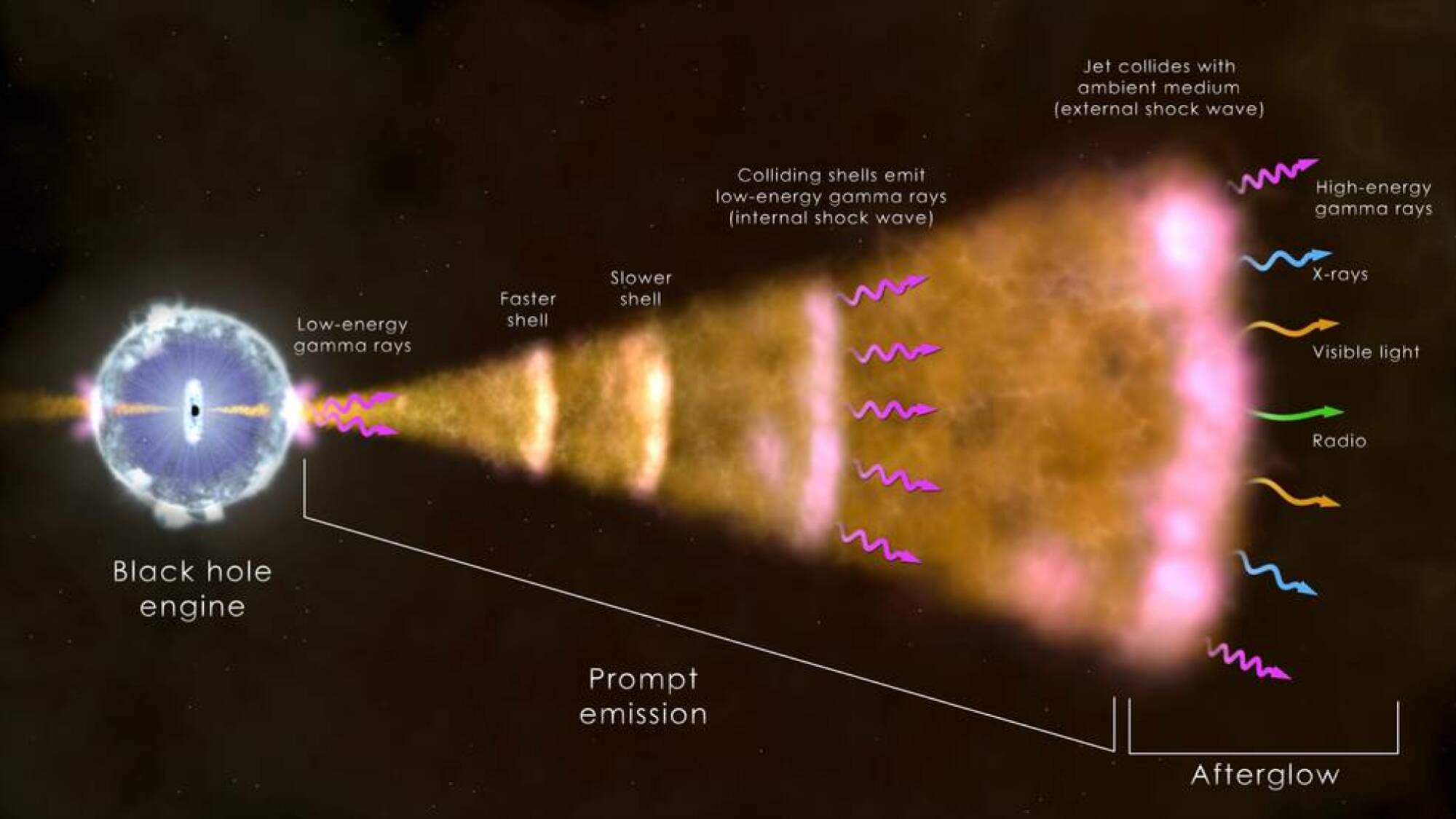 Un graphique montrant les différents types de rayonnement produits après qu'une étoile géante s'effondre sur elle-même, formant finalement un trou noir.