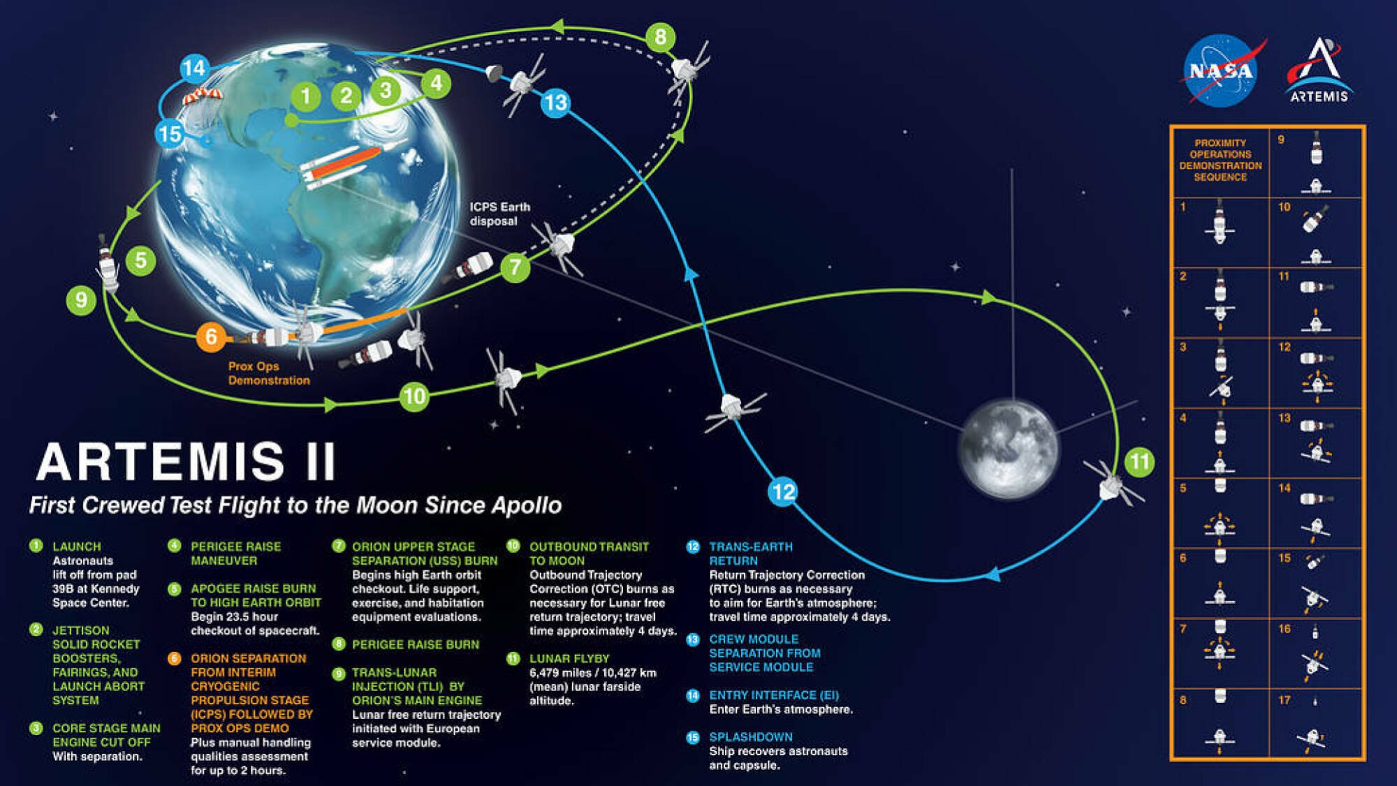 La NASA montrant le plan de vol d'Artemis 2