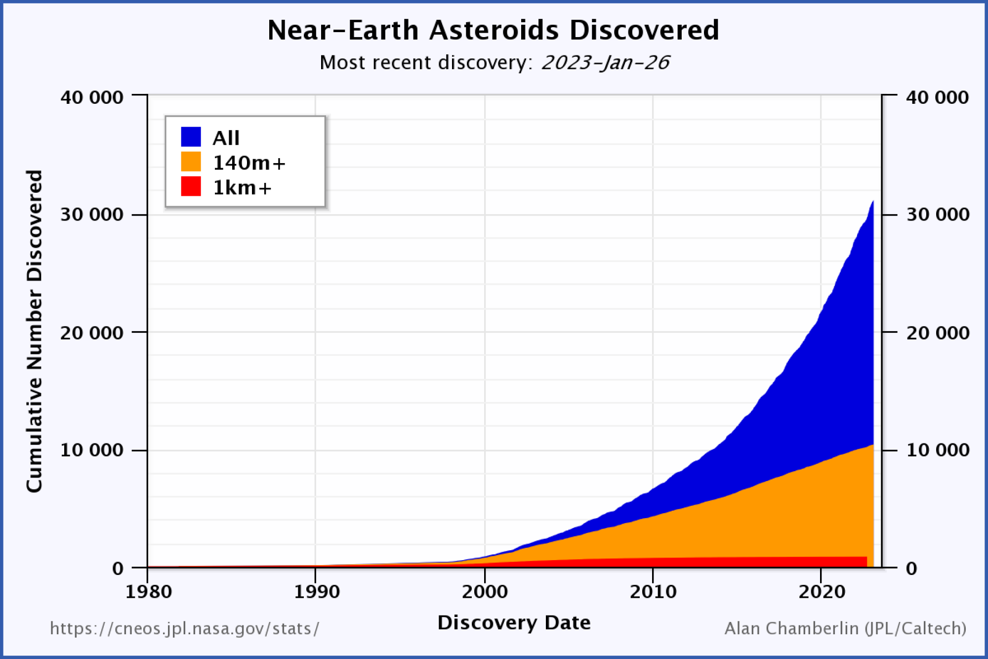 un graphique montrant combien d'astéroïdes géocroiseurs ont été découverts