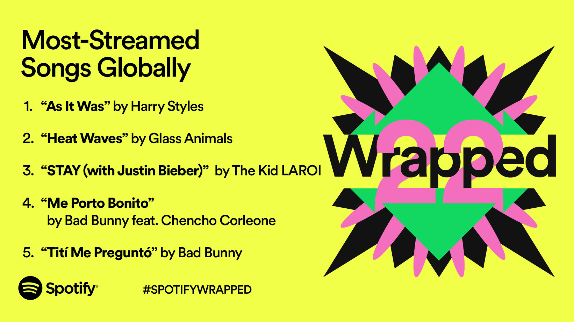 Une liste des artistes les plus écoutés sur Spotify de 2022 surmontée de Harry Styles avec 