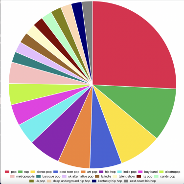 Un graphique circulaire coloré avec pop comme plus gros morceau