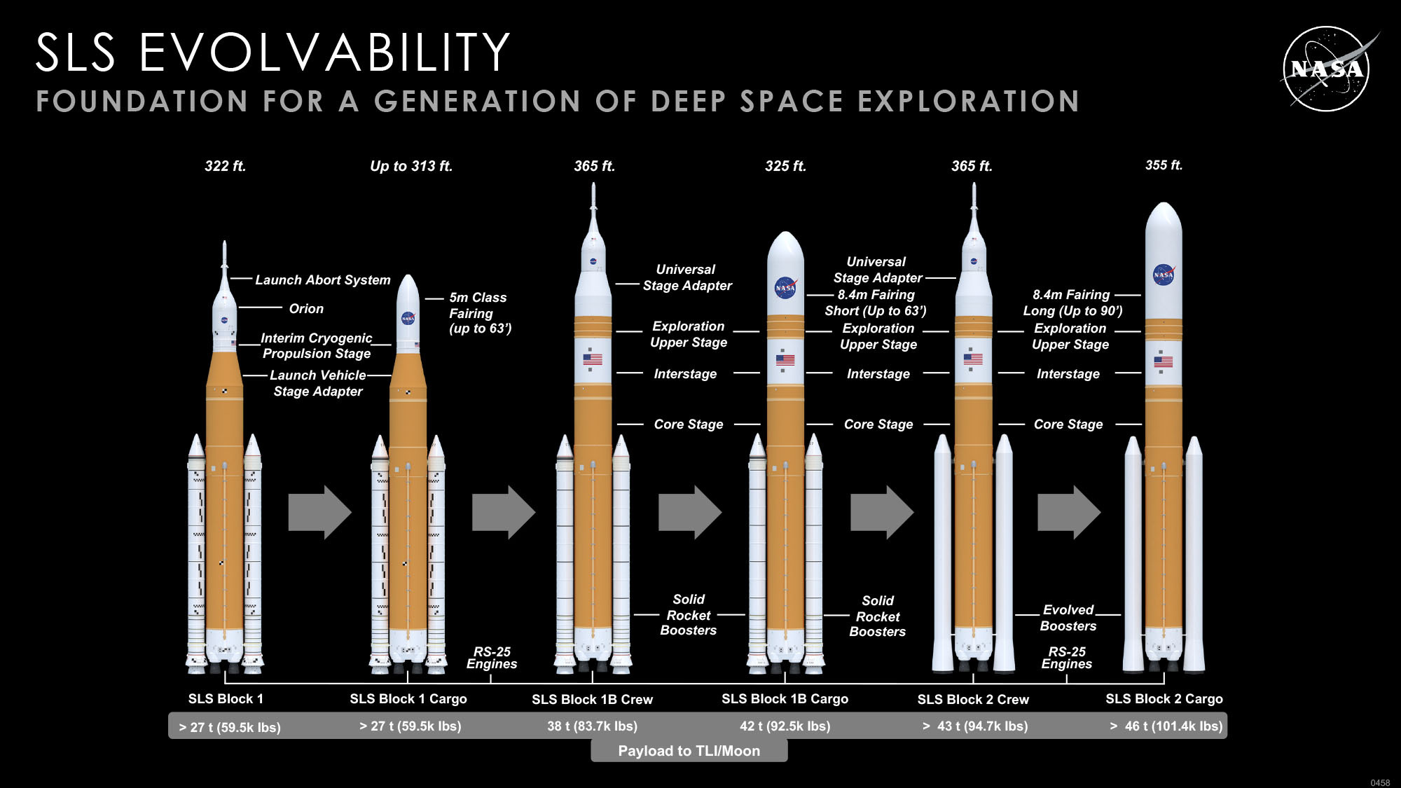comparaison de différents types de fusées SLS