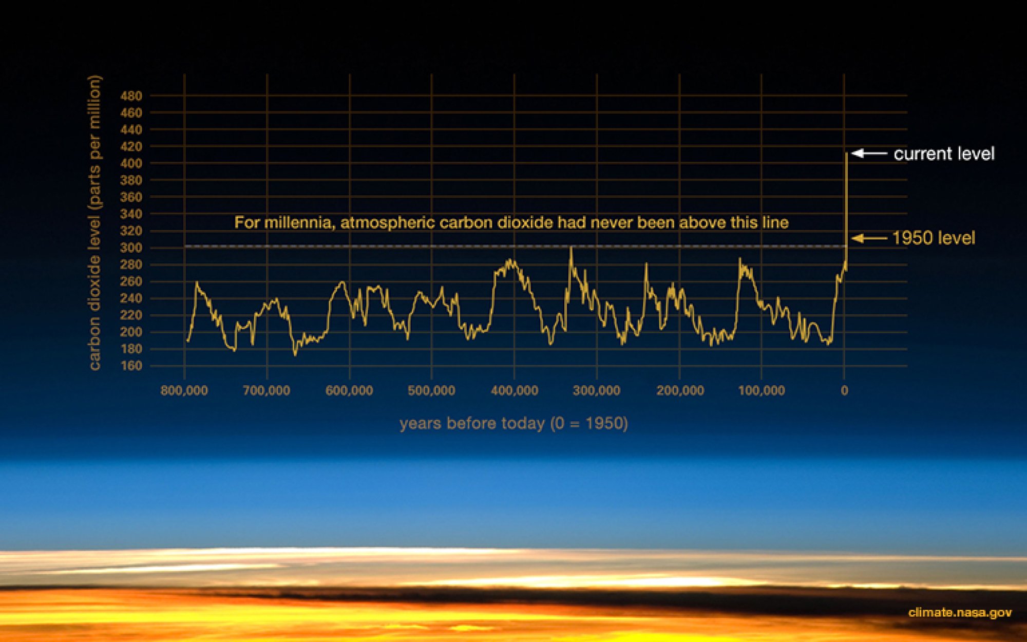 niveaux de dioxyde de carbone atmosphérique