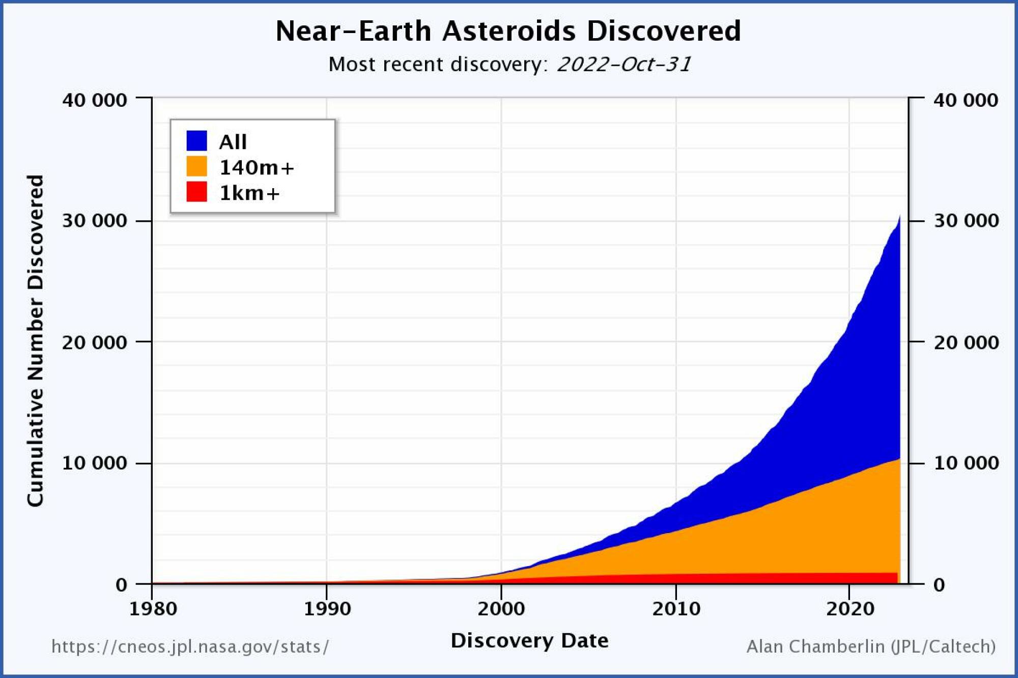 un graphique montrant les découvertes d'astéroïdes près de la Terre