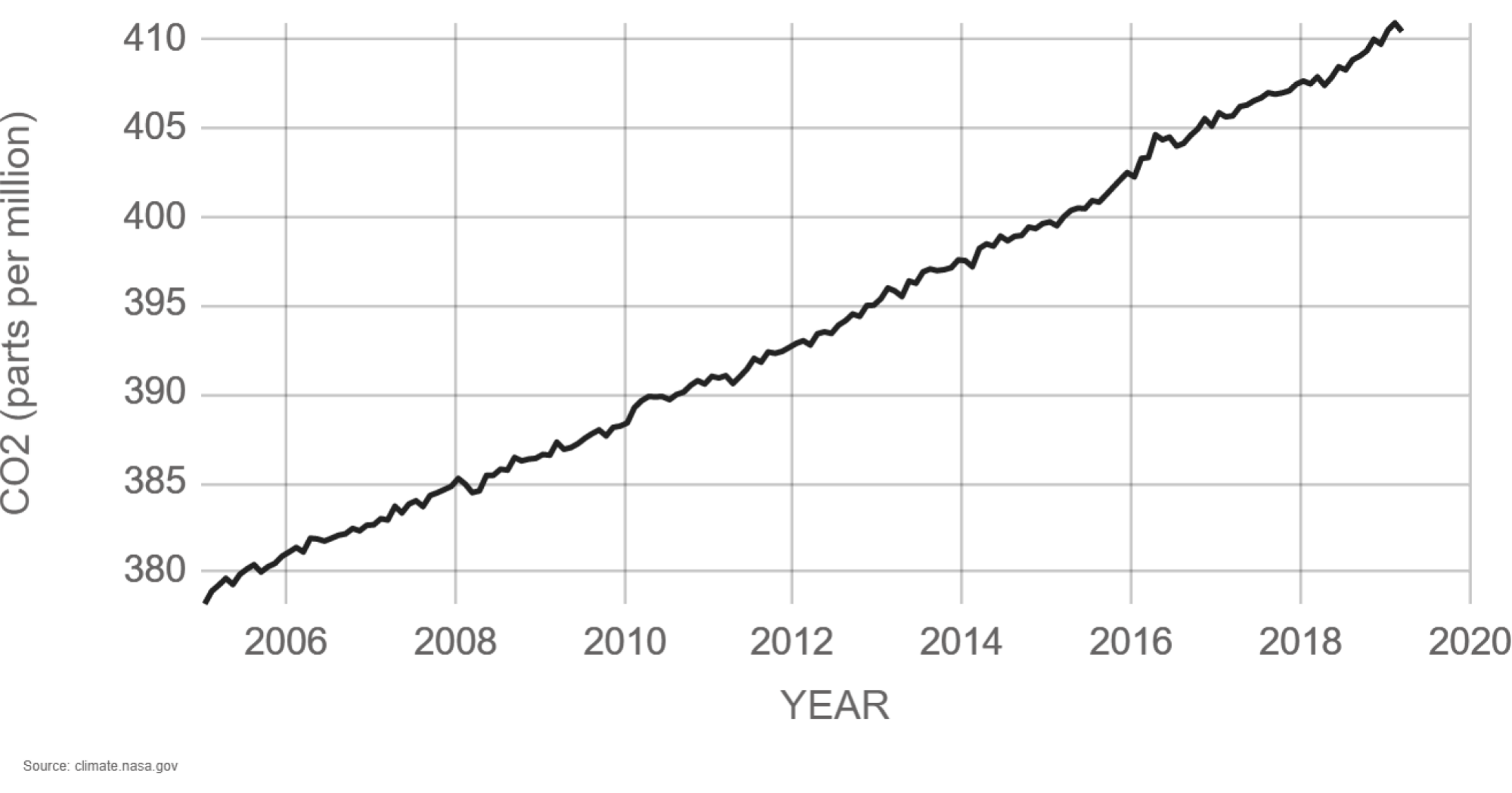 Hausse des ppm de CO2 depuis 2005 environ.