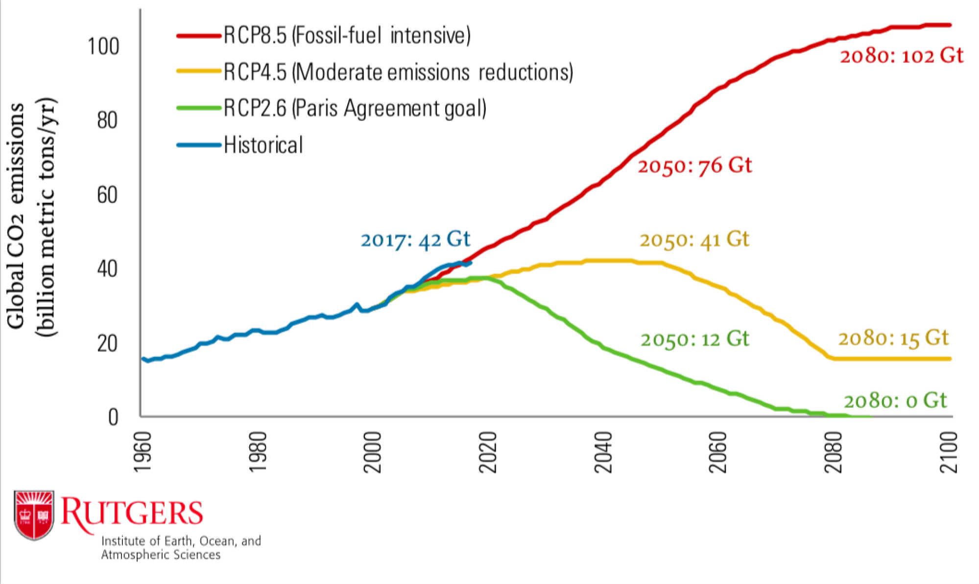 La ligne rouge montre un scénario d'émissions élevées de carbone.