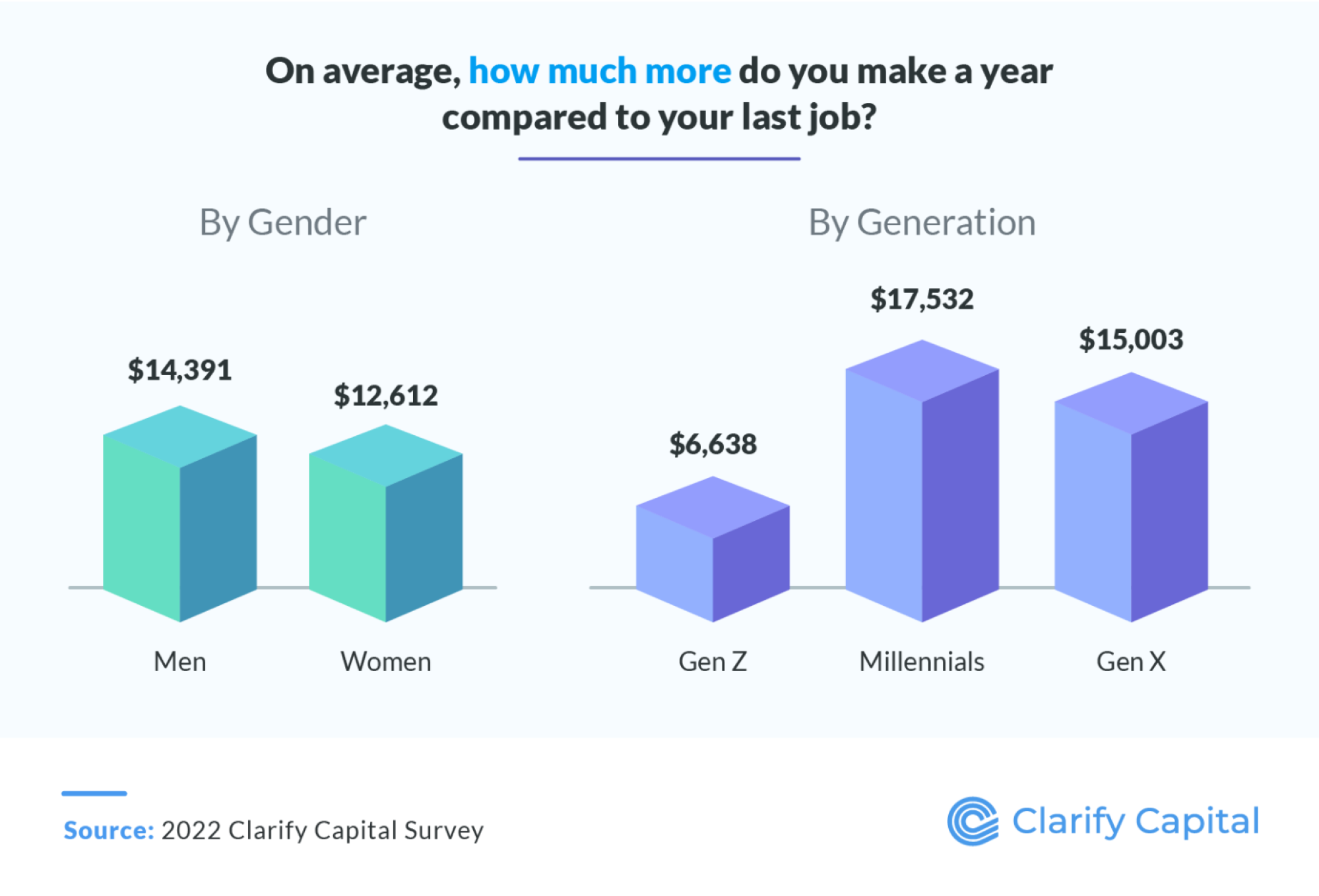 Un graphique montrant les augmentations de revenu annuel.  Environ 14 000 $ pour les hommes et 1 300 $ pour les femmes.  Pour Gen-Z environ 7 000 $ de plus, pour la génération Y environ 18 000 de plus et pour Gen-X environ 15 00 $ de plus