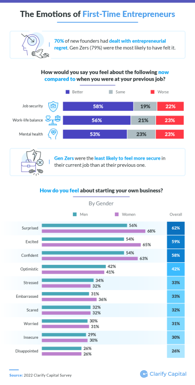 Un tableau détaillé sur les émotions des créateurs d'entreprise.  La plupart des sentiments sont positifs.