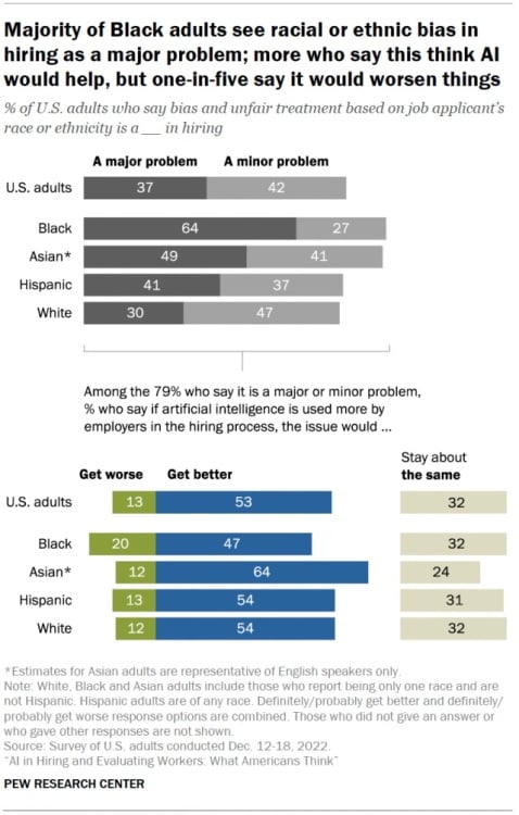 Une visualisation des résultats de l'enquête Pew pour savoir si l'IA éliminerait ou amplifierait les préjugés raciaux sur le lieu de travail.