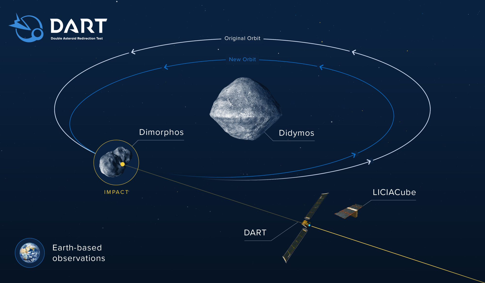 le vaisseau spatial DART frappant les astéroïdes Dimorphos et Didymos