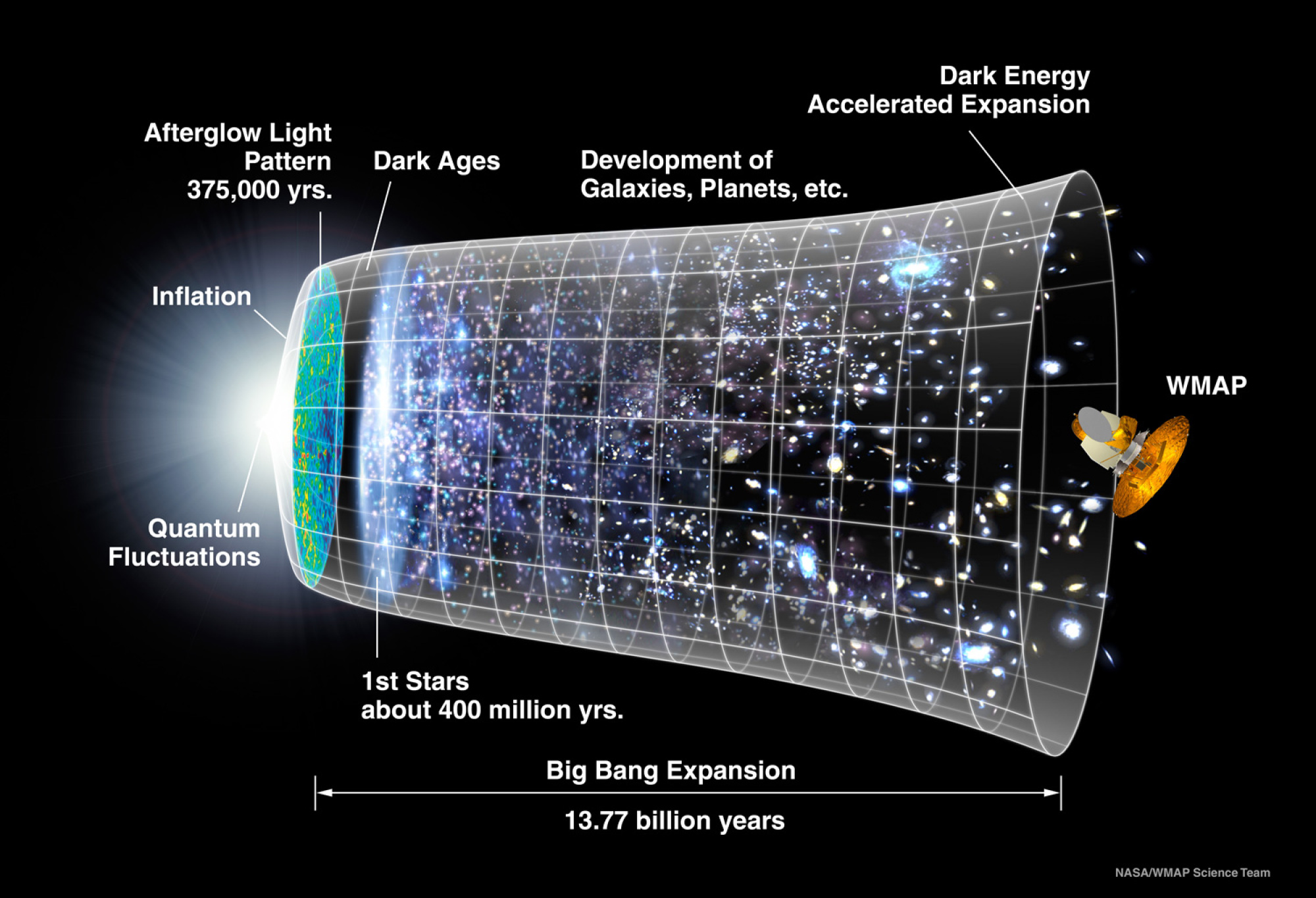 Un tableau illustrant l'histoire et l'expansion de l'univers.