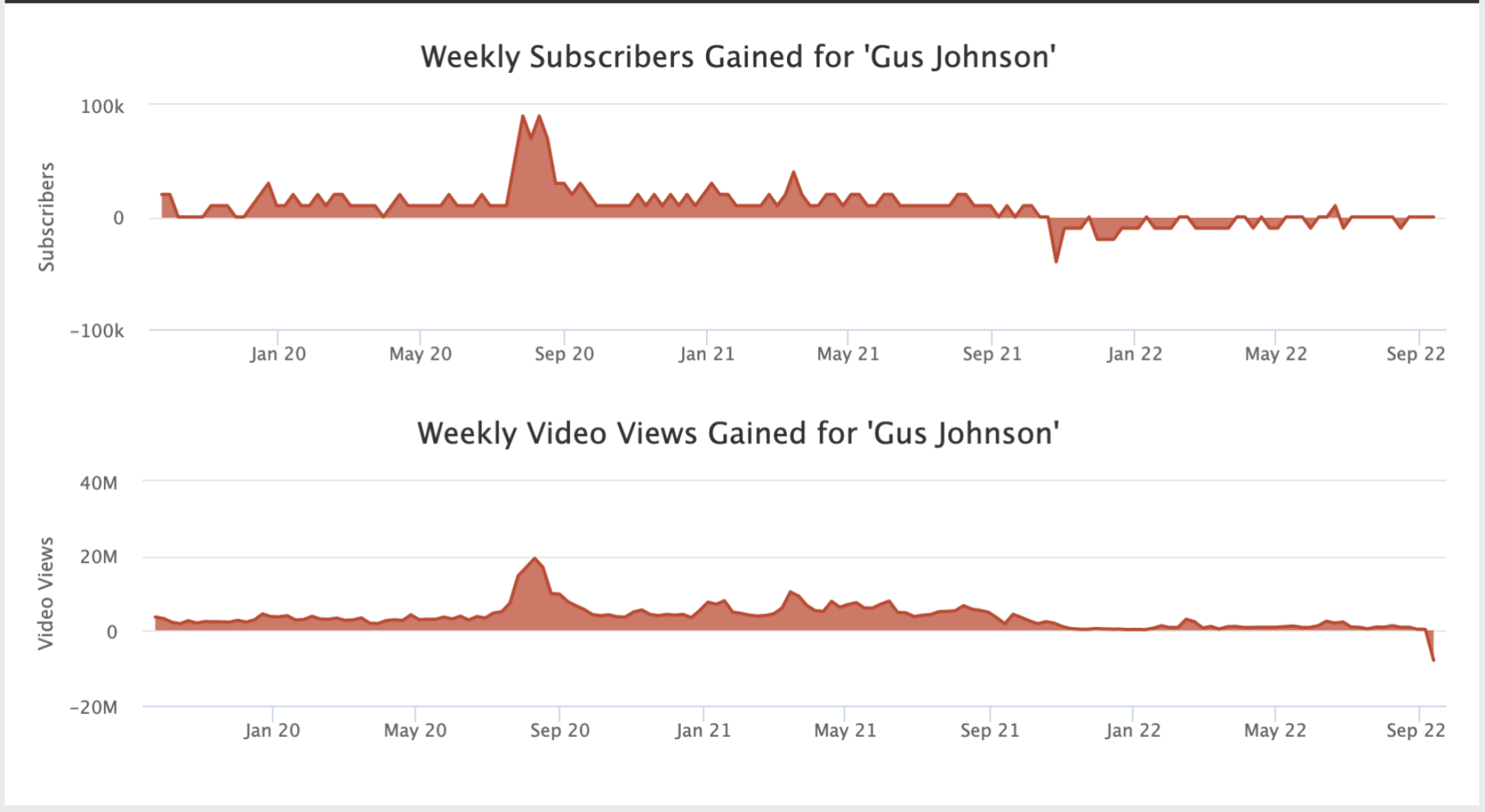 Une capture d'écran de deux graphiques de socialblade : les abonnés hebdomadaires de Johnson et les gains en nombre de vues.  Les deux plongent en octobre 2021, après la publication de la vidéo de Rio.