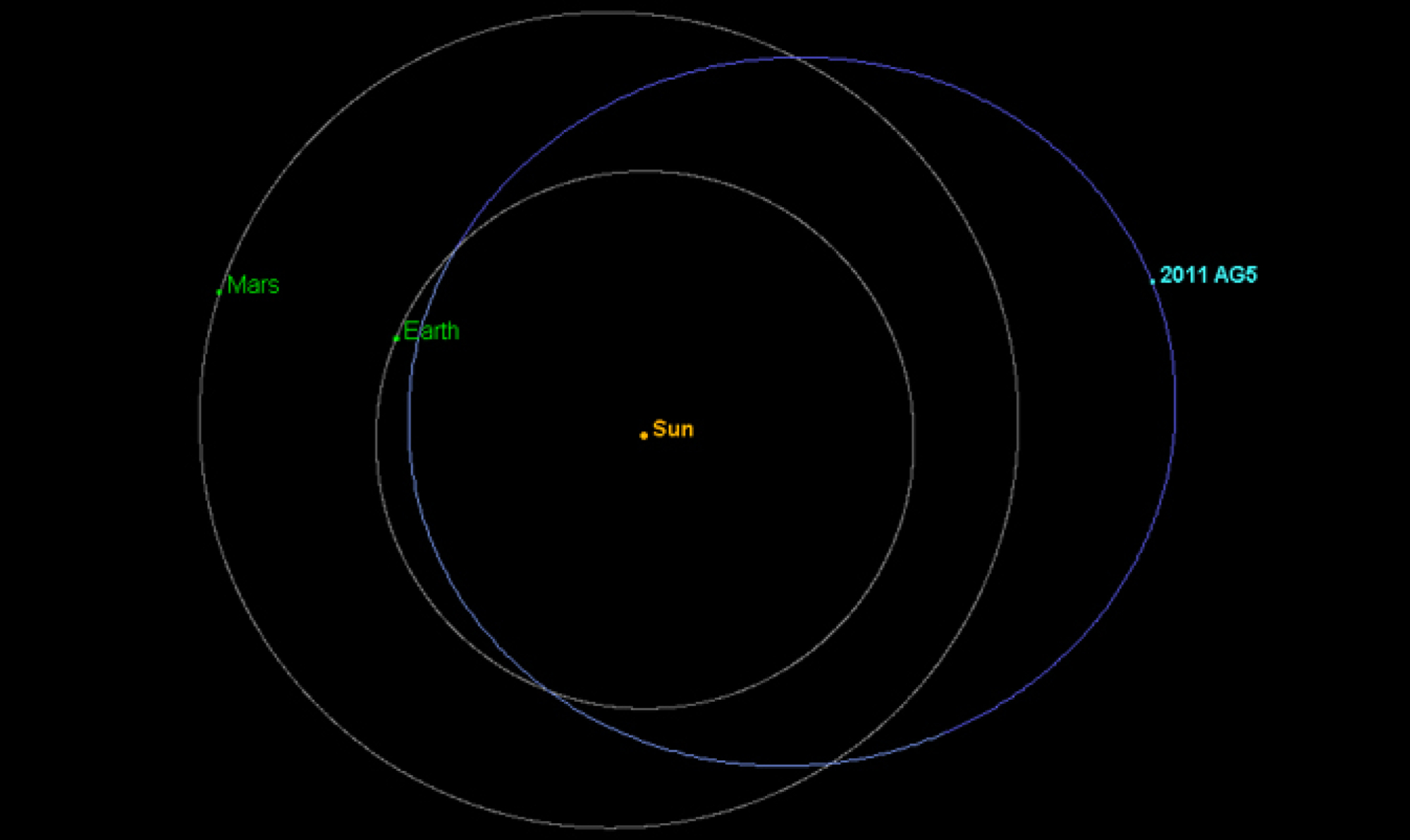 L'astéroïde allongé en orbite autour du soleil