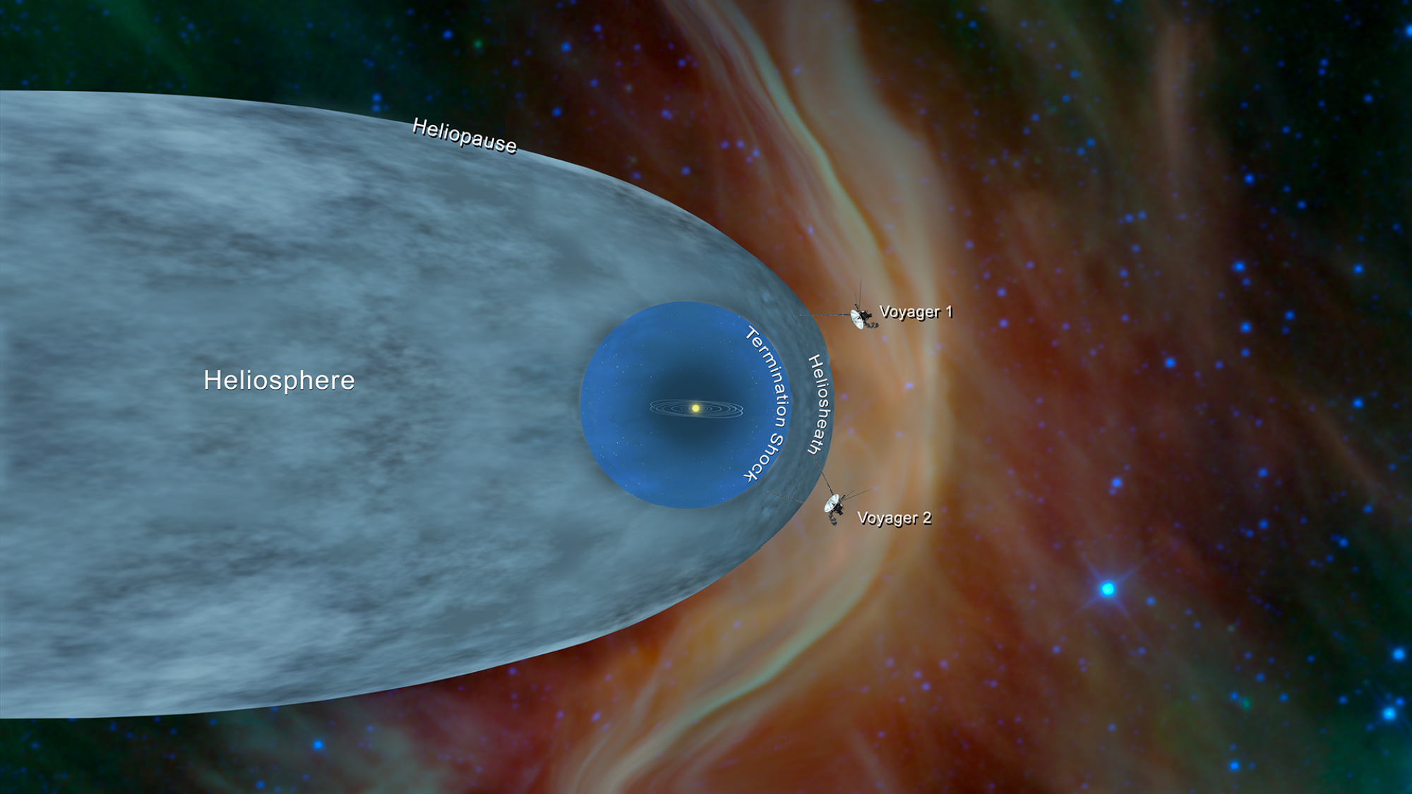 Voyager 1 et 2 volant dans l'espace interstellaire