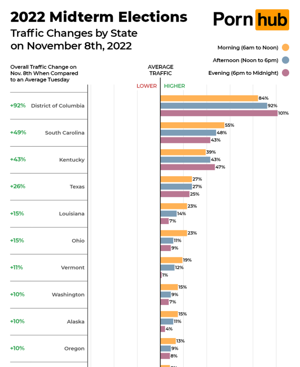 Un graphique montrant les changements de trafic de Pornhub à travers l'État américain par État.