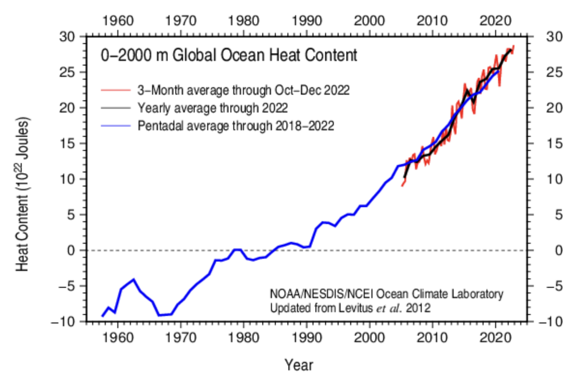 La teneur en chaleur des océans augmente depuis des décennies. 