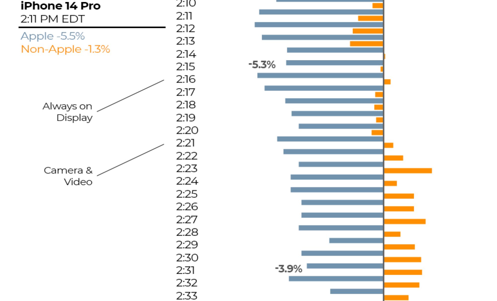 statistiques de pornhub lors de l'annonce de l'iphone 14