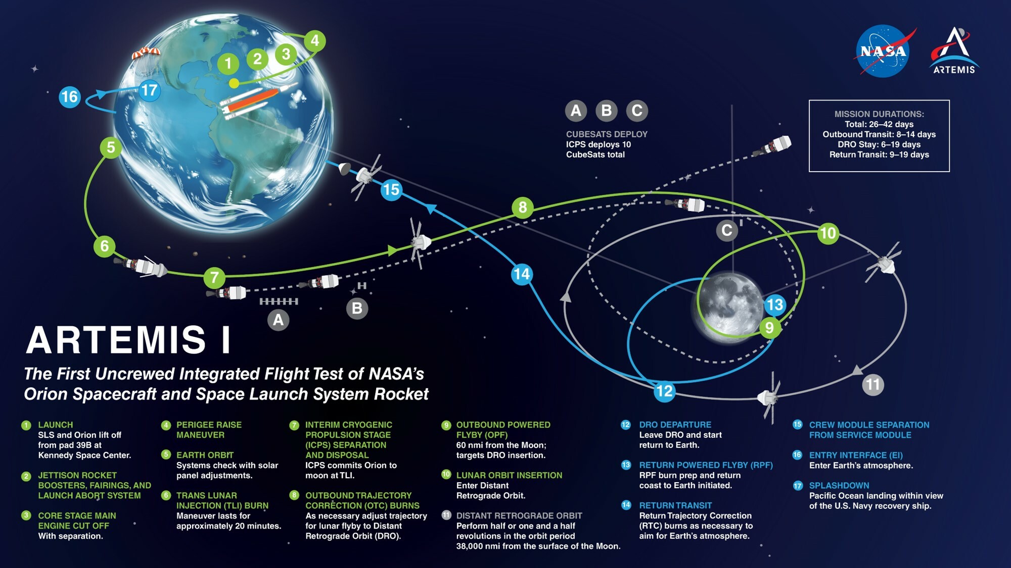 le vaisseau spatial Orion voyageant pendant trois semaines sur la mission Artemis I