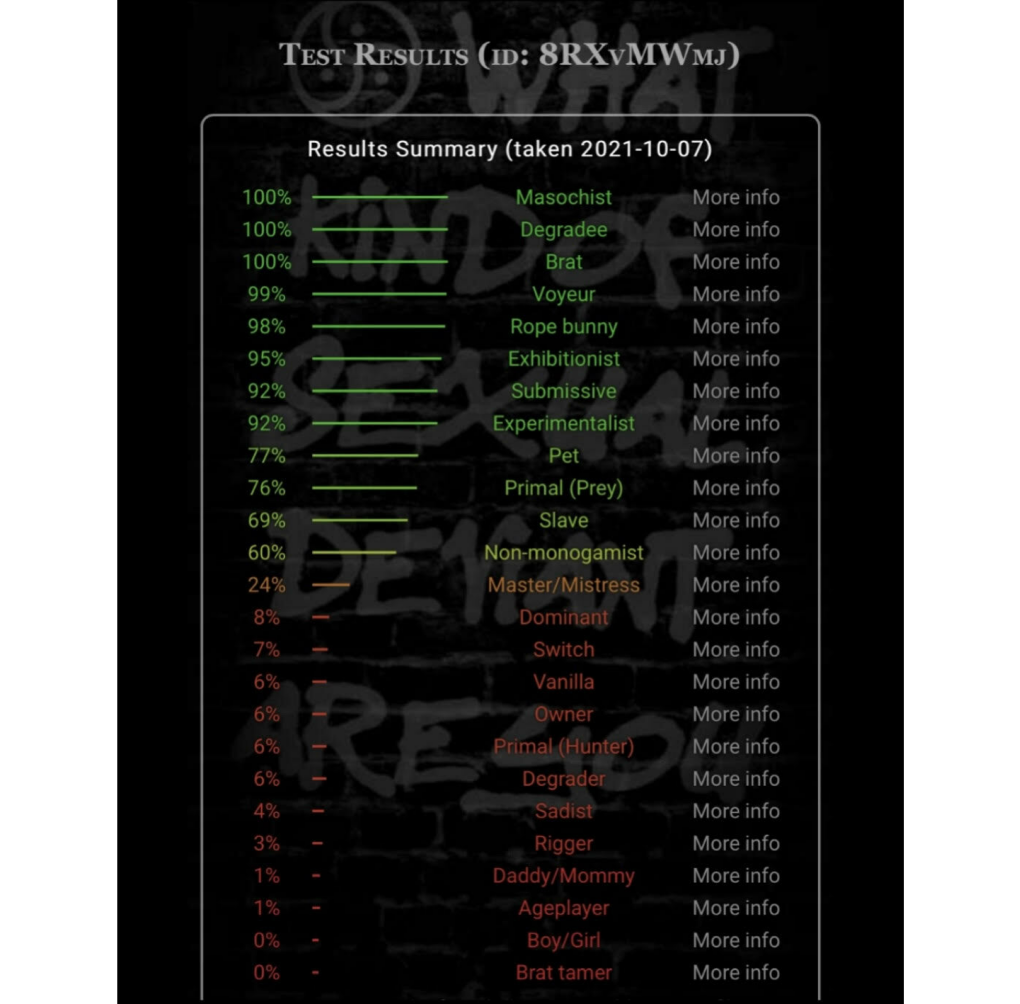 Les résultats du test de l'écrivain du test BDSM montrent qu'elle est 100% masochiste et 100% Brat. 