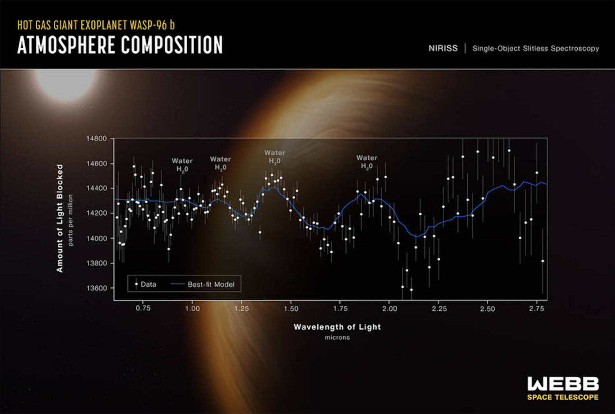 Le télescope James Webb montre le premier spectre des gaz sur une exoplanète.
