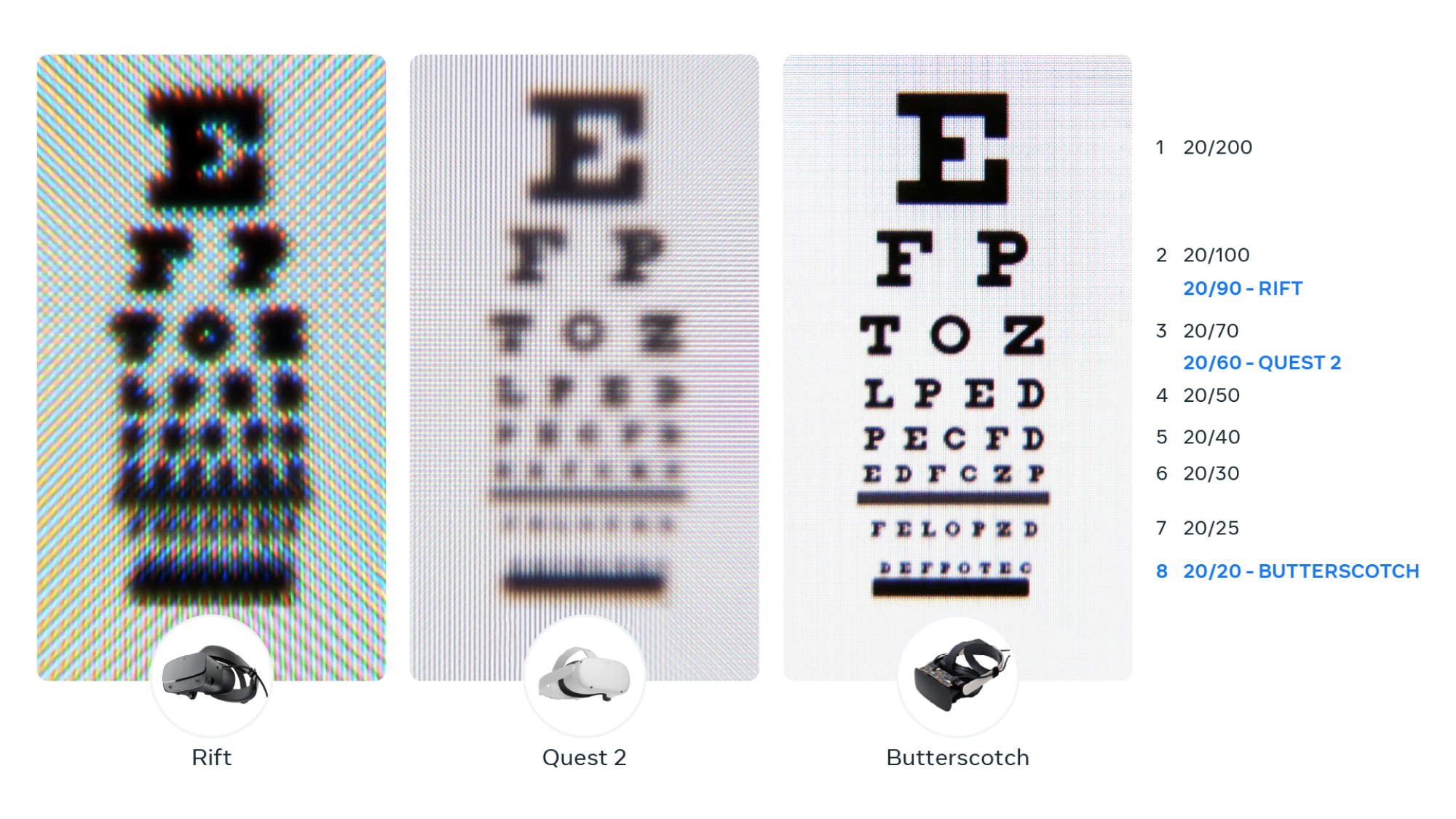 Trois tests de vue, un pour chaque modèle de casque : le Rift, le Quest 2 et le Butterscotch.  Le caramel au beurre est nettement plus net que les deux autres.