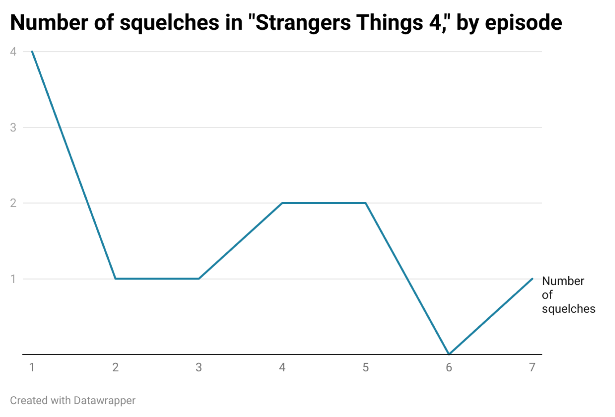 un graphique montrant les squelches par épisode dans des choses étranges