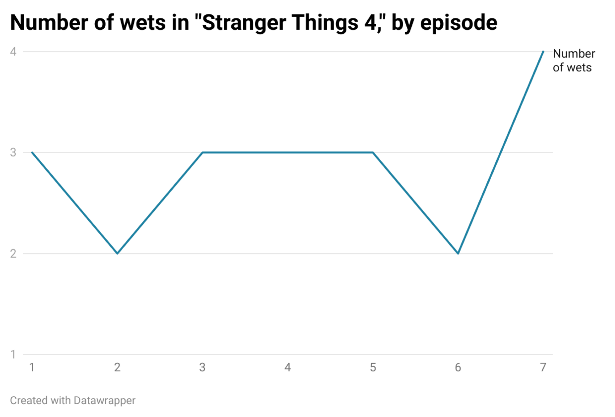 graphique de suivi mouille par épisode dans des choses étranges