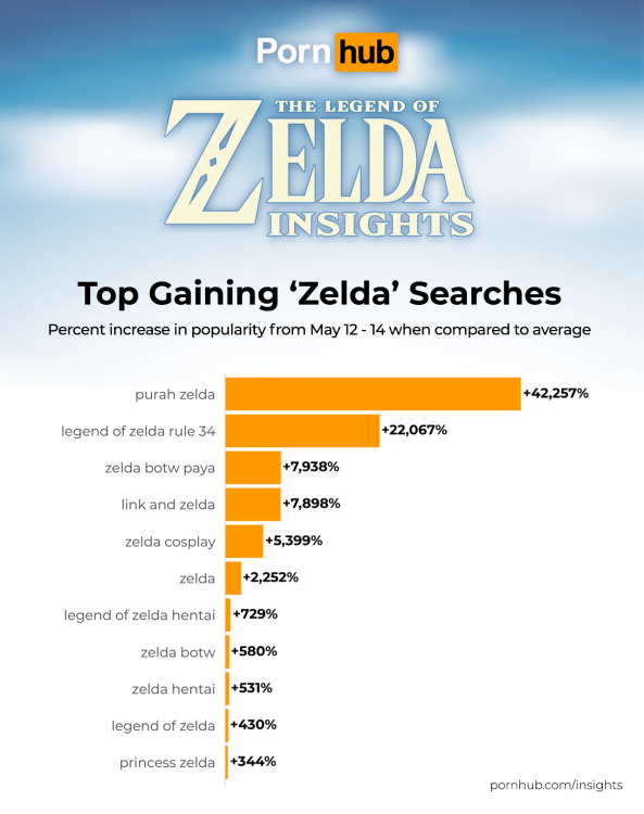 les recherches 'zelda' les plus gagnantes sur le graphique de pornhub