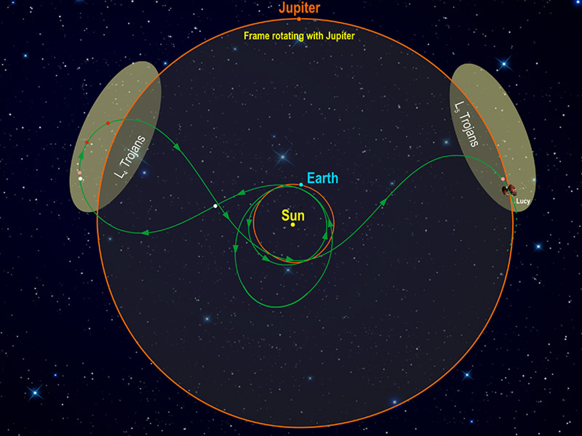 la route de la sonde spatiale Lucy pour visiter deux essaims d'astéroïdes