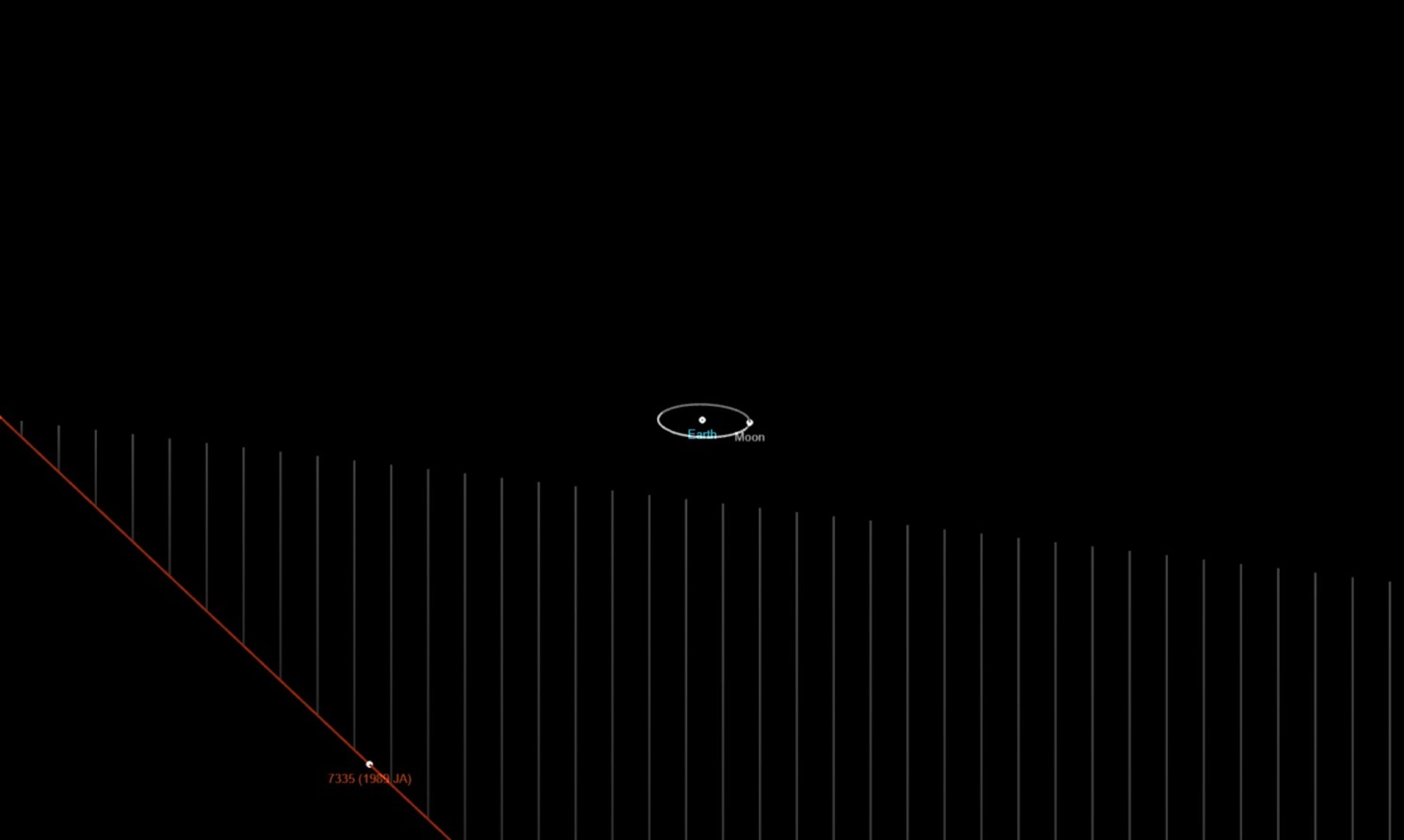 un graphique de l'astéroïde (7335) 1989 JA passant la Terre