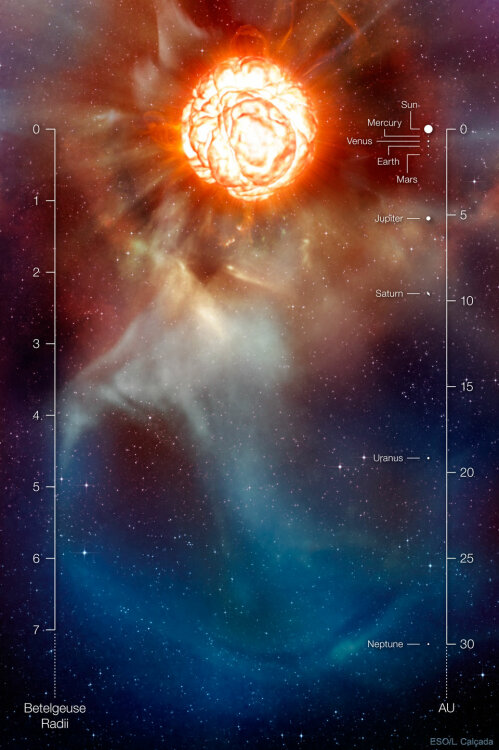 La taille de Bételgeuse par rapport au soleil et aux planètes de notre système solaire.