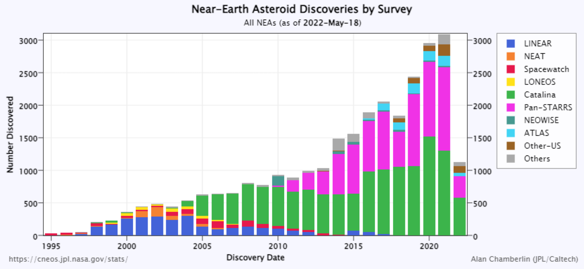 un graphique montrant le nombre d'objets géocroiseurs détectés par les télescopes de la NASA