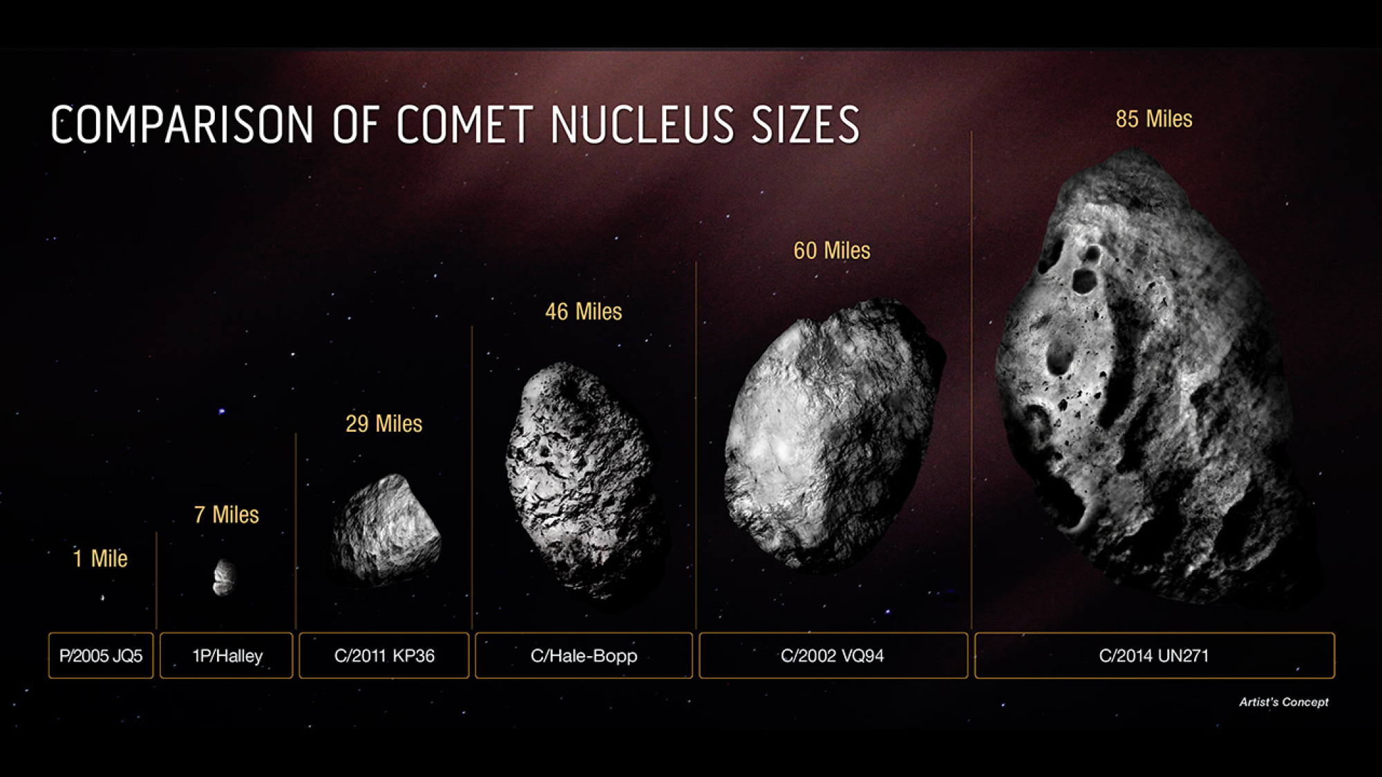 une comparaison des tailles de comètes