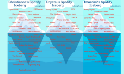 Spotify Icebergify est la dernière tendance d'analyse musicale