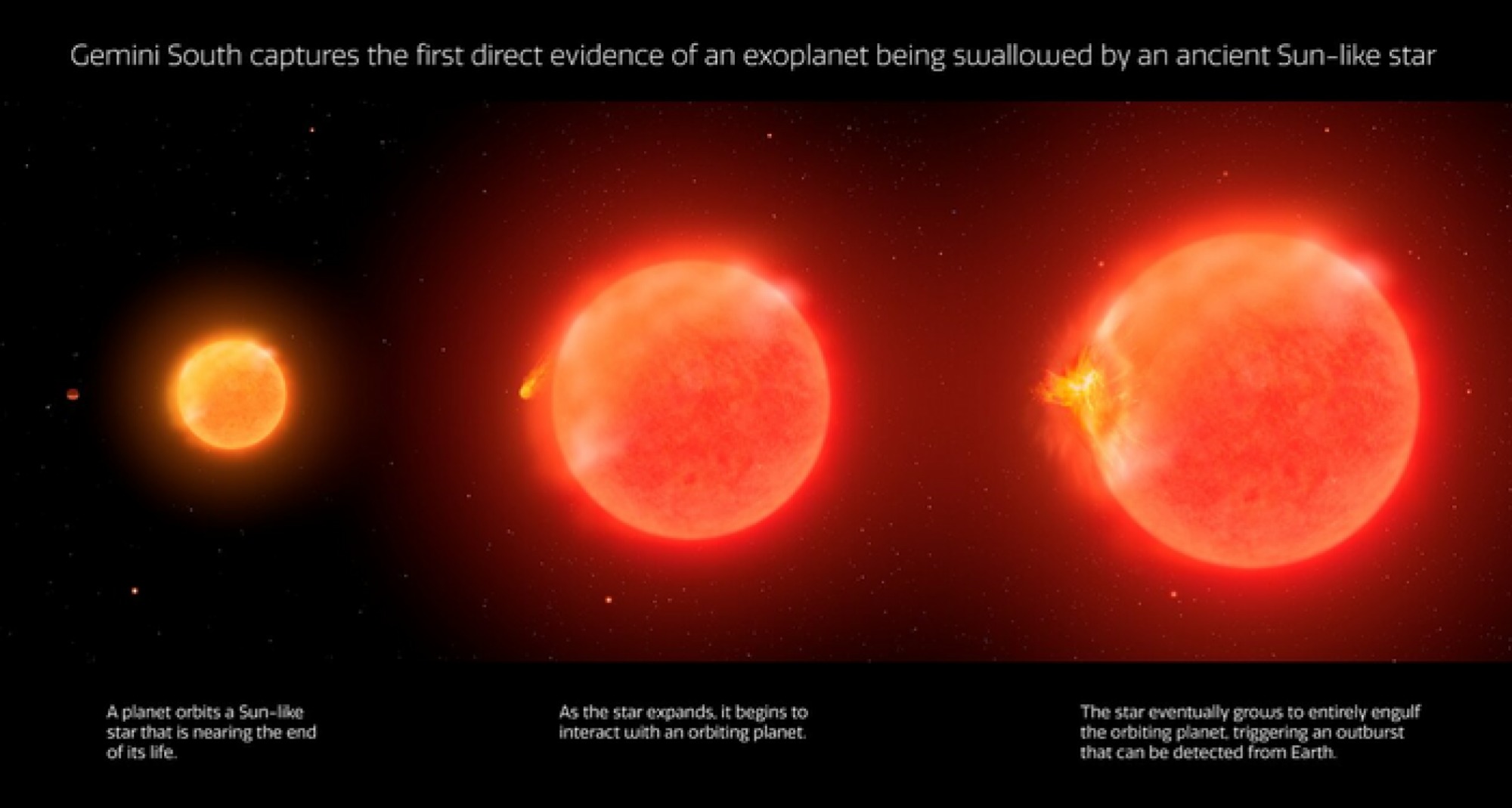 Étoile engloutissant une planète