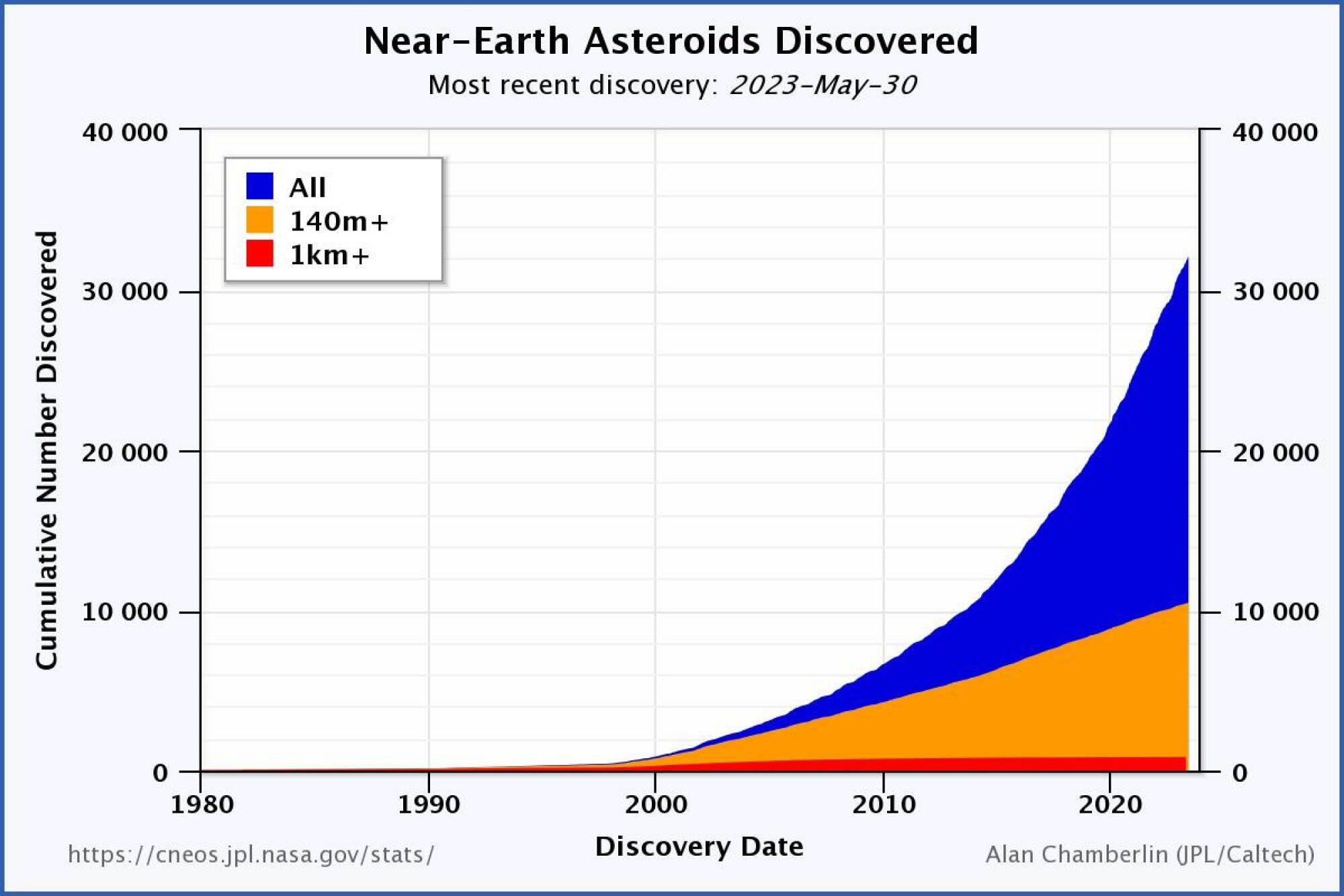 Un graphique montrant les découvertes d'astéroïdes géocroiseurs.  Les découvertes se sont multipliées depuis le début des années 2000.