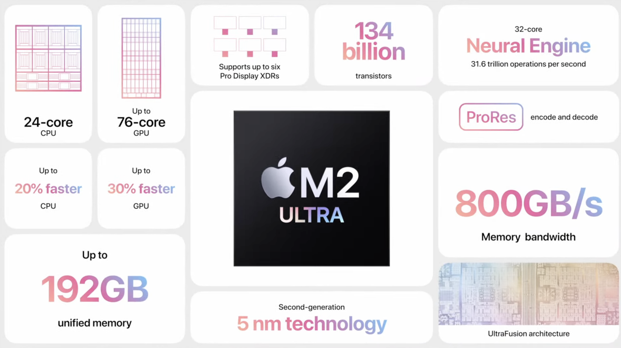 Spécifications M2 Ultra dans une infographie