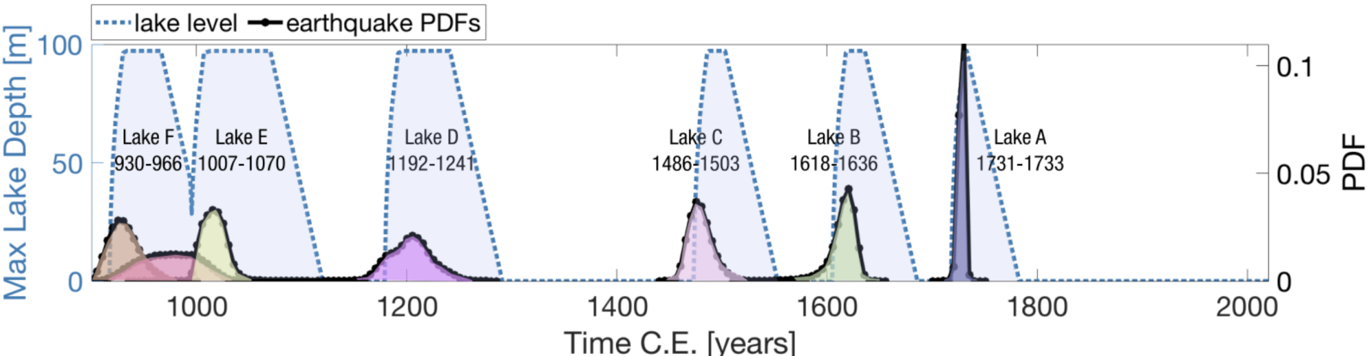 Un graphique montrant quand le lac Cahuilla s'est rempli au cours des mille dernières années.  Les niveaux du lac sont indiqués en bleu clair, tandis que les probabilités temporelles de tremblement de terre correspondantes sont indiquées par les lignes noires en pointillés sous chaque épisode de remplissage du lac.