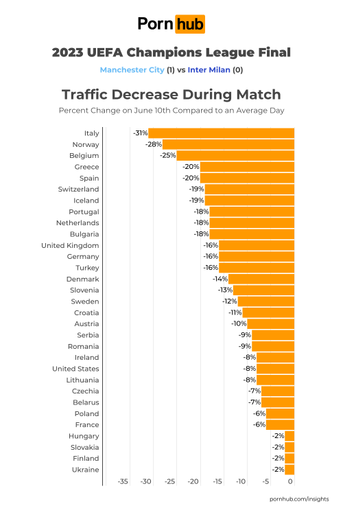 graphique montrant combien le trafic de pornhub a chuté d'un pays à l'autre