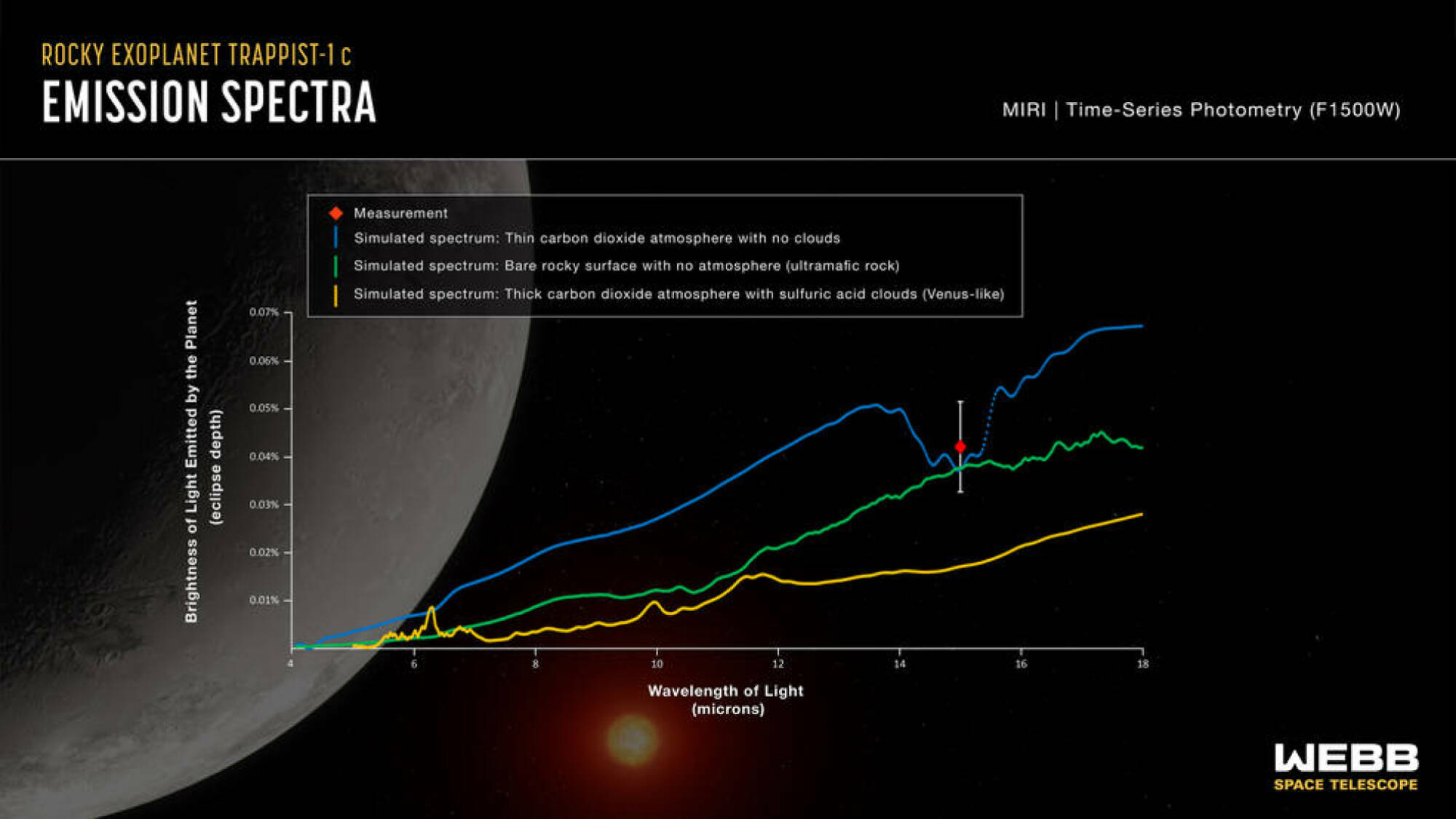 La lumière que le télescope Webb a captée de TRAPPIST-1 c, montrant une atmosphère mince.