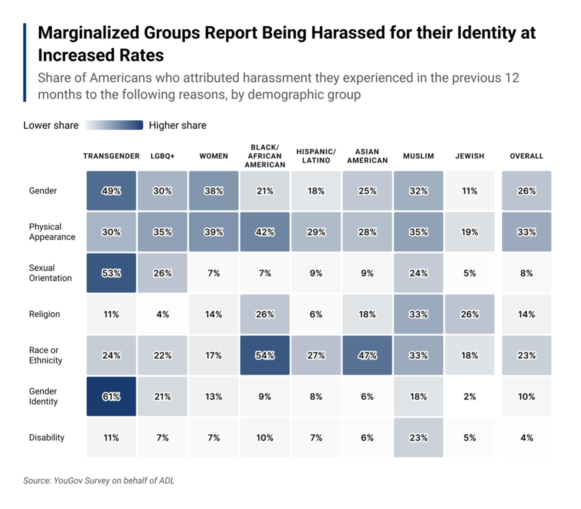 Un graphique montrant le pourcentage de divers harcèlements fondés sur l'identité signalés par les groupes marginalisés. 