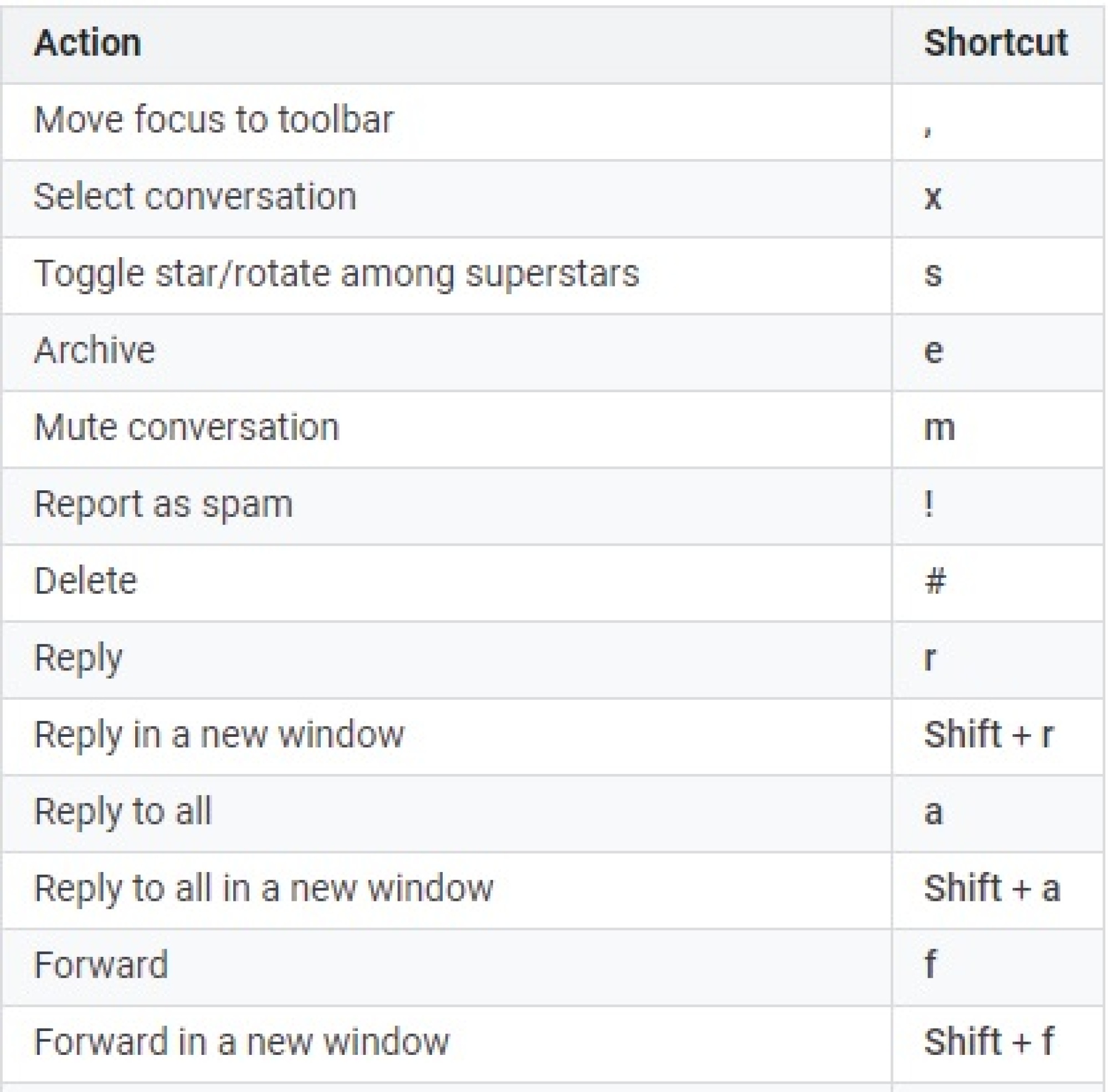 Une capture d'écran des raccourcis clavier de Gmail. 