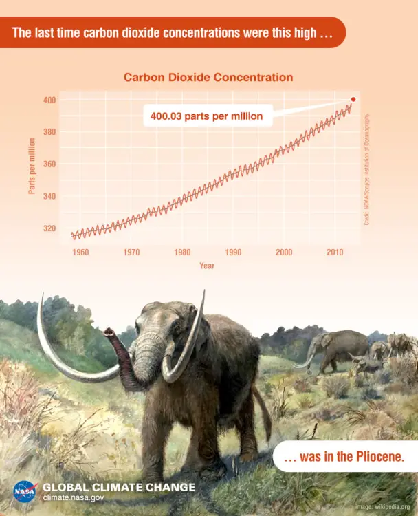 Les niveaux de CO2 n'ont jamais été aussi élevés depuis le Pliocène.