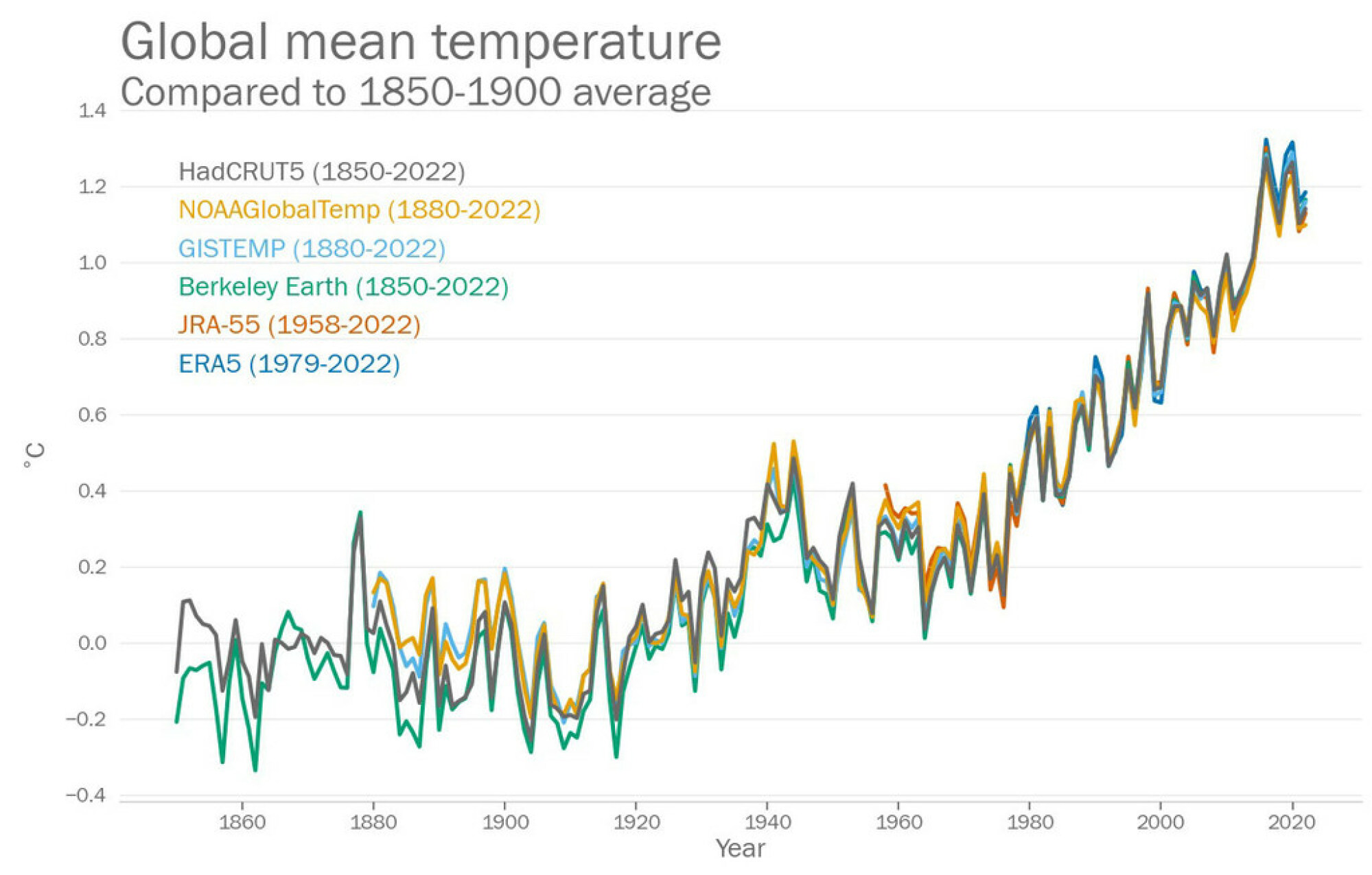 Différents ensembles de données de température montrent tous une augmentation presque identique des températures mondiales.