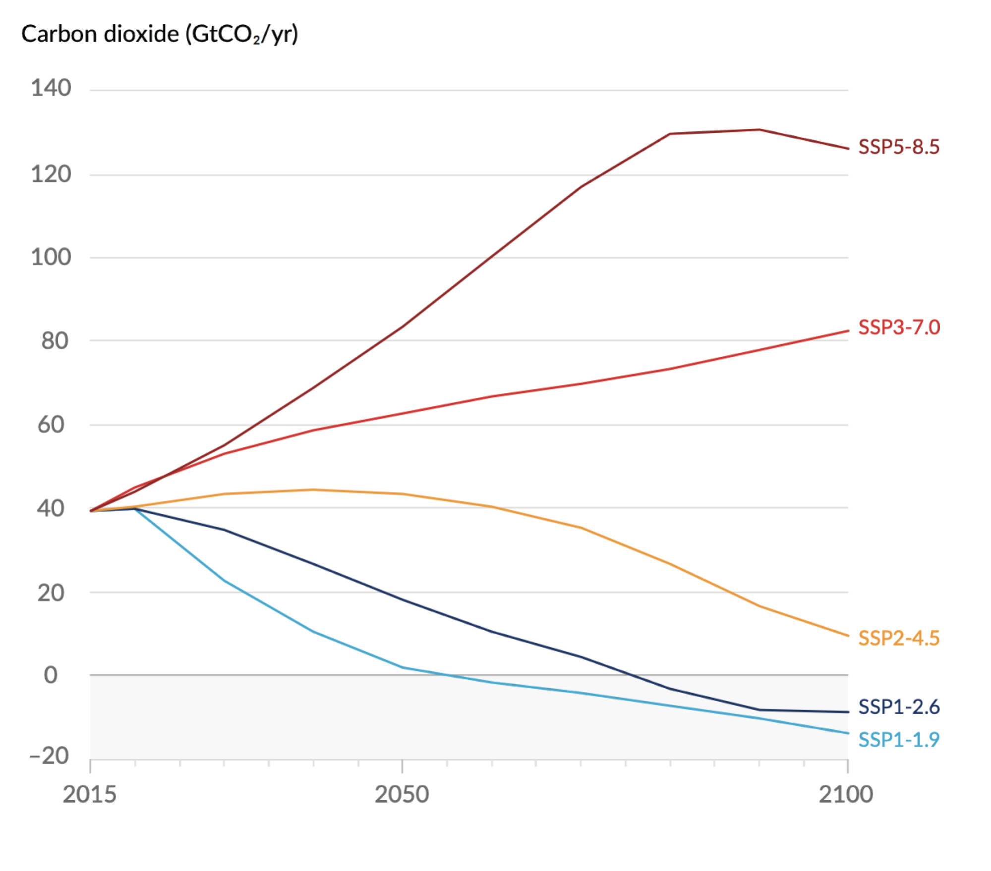 Un graphique du GIEC montrant les émissions de carbone annuelles estimées pour chaque voie de réchauffement.  (1 gigatonne de carbone, ou GTCO2, équivaut à 1 milliard de tonnes.)