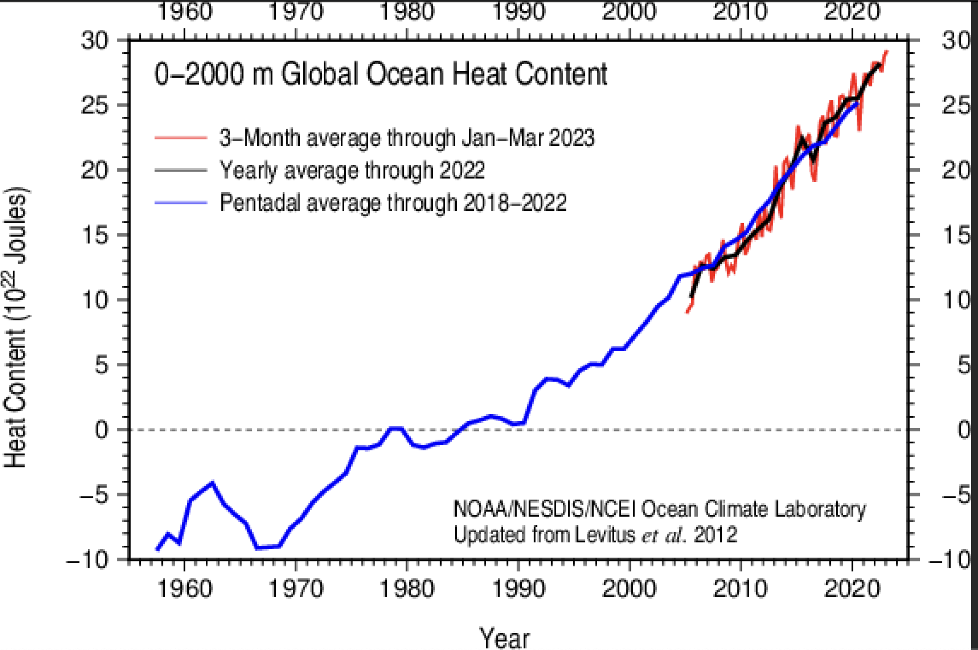 La teneur en chaleur des océans n'a cessé d'augmenter depuis plus de trois décennies.