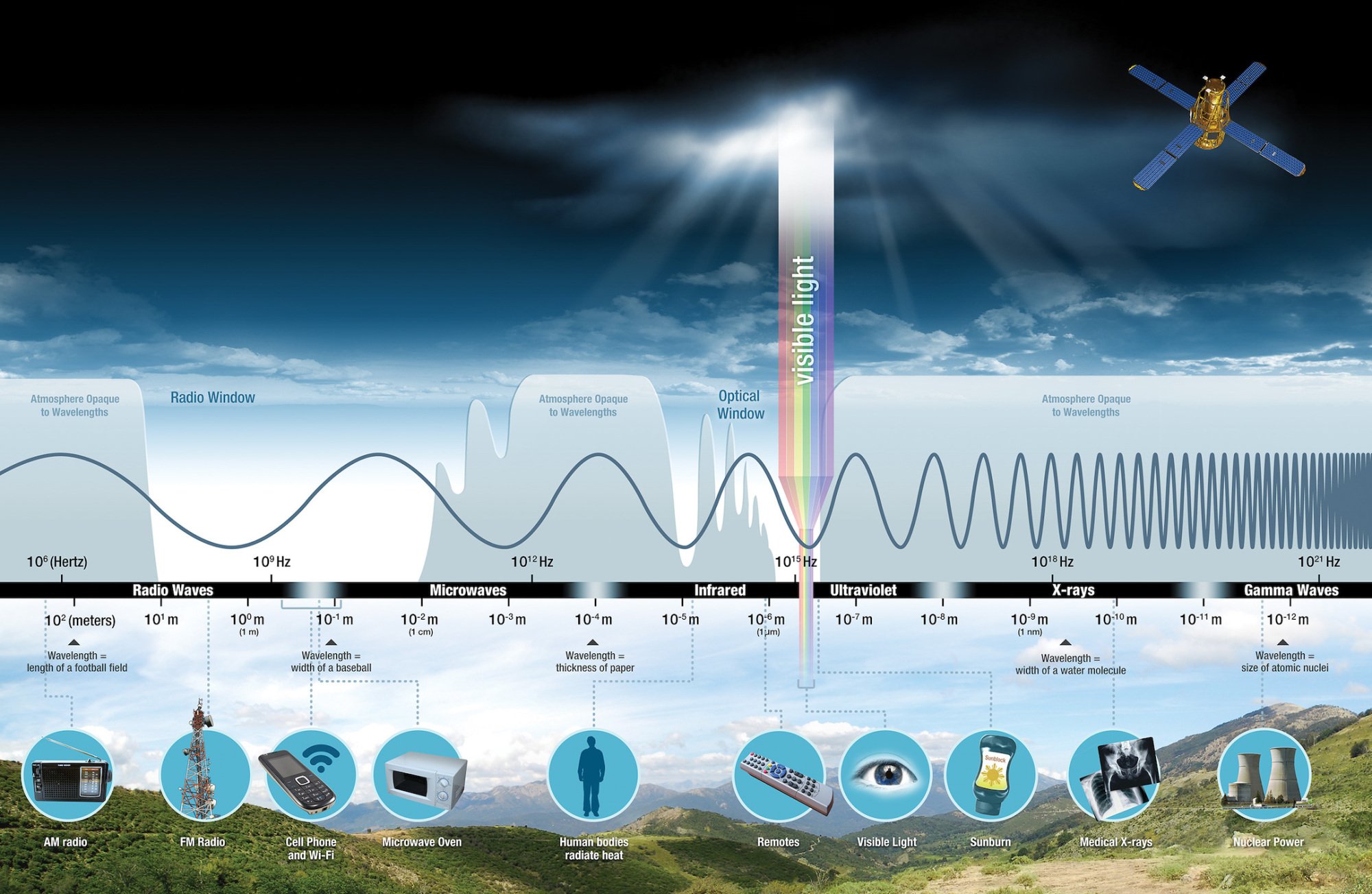 Le spectre électromagnétique montrant toutes les longueurs d'onde de la lumière, telles que la lumière visible, l'infrarouge, l'ultraviolet et au-delà.